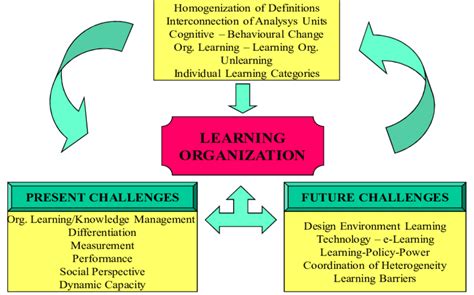 Main Challenges Of Learning Organizations Past Challenges Download