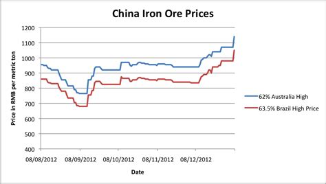 This is a visual representation of the price action in the market, over a certain period of time. China Demand Driving Up the Iron Ore Price - Steel ...