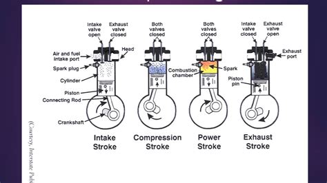 Principles Of Operation Of Internal Combustion Engines Youtube