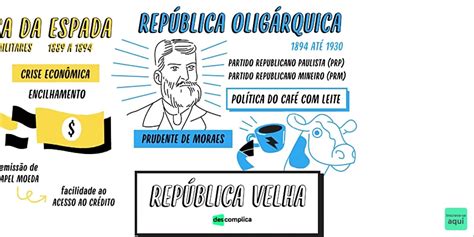 Republica Oligarquica Mapa Mental