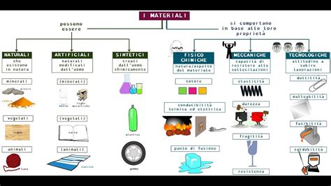 Tecnologia I Metalli Mappa Concettuale Mallusan