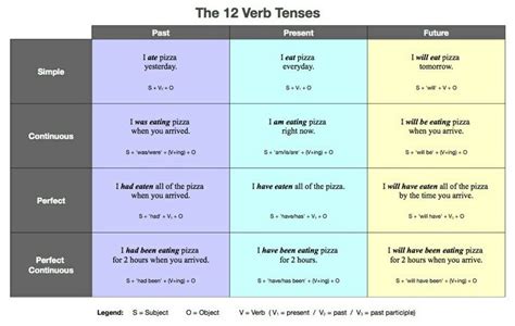 English Tense Chart With Rules And Examples Pdf