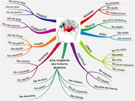 Scribd en 2020 | Emociones, Sentimientos y emociones, Mapa mental