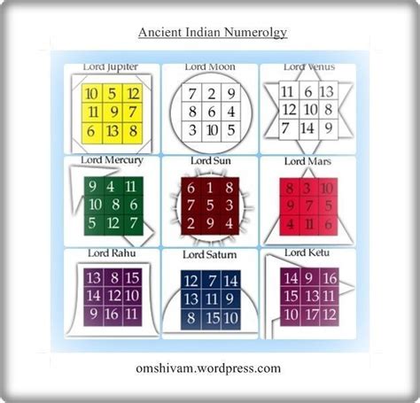 Anka Shastra Ancient Indian Numerology Jai Guru Dev