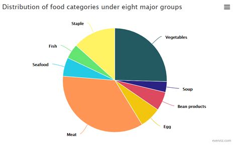 Distribution Of Food Categories Under Eight Major Groups Pie Chart