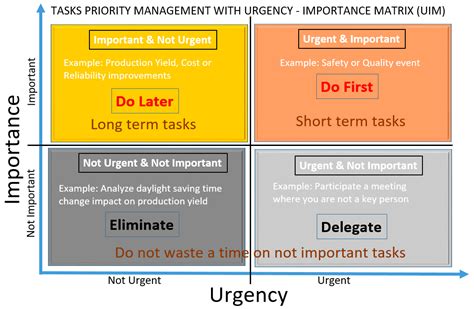 How To Manage Tasks Priority With Urgency Importance Matrix Uim