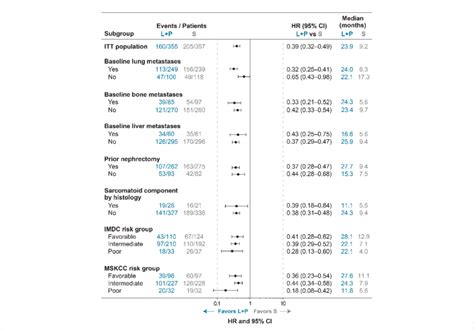 Forest Plot Of PFS For Lenvatinib Pembrolizumab Versus Sunitinib Download Scientific Diagram