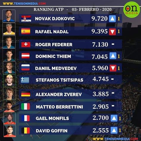 Top 10 Tennis Rankings Atp Rankings Tennis Ranking Tennis Ranking