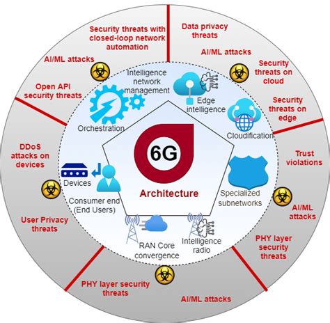 6g Security Threat Landscape Download Scientific Diagram