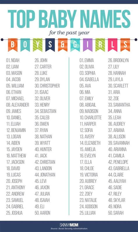 Top 50 Baby Names Top 100 Baby Names Baby Names Baby Boy Names
