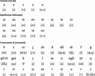 Sicilian language, alphabet and pronunciation