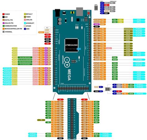 Arduino Mega Pinout Arduino Mega Layout Specifications