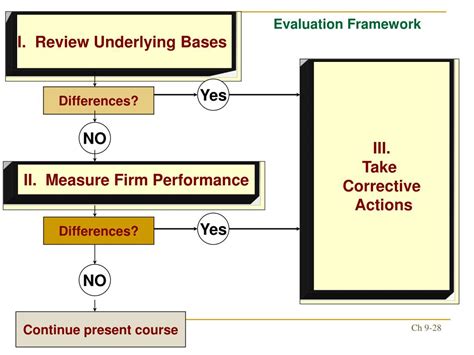 Ppt Chapter 9 Strategy Review Evaluation And Control