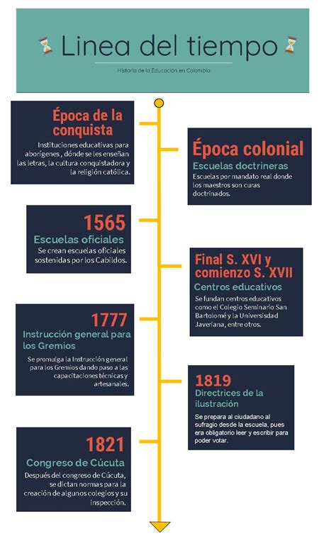 Linea De Tiempo De La Historia De Colombia