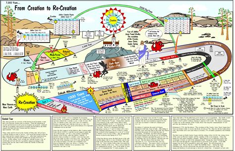From Creation To Re Creation Chart An Overview Of The Historical And