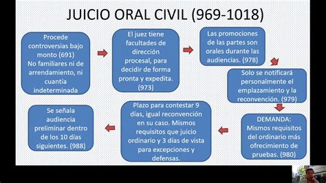 Etapas Del Juicio Oral Civil Tados