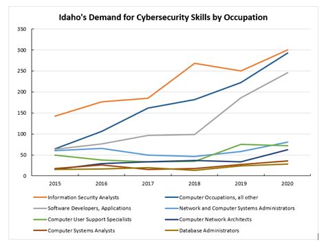 Cybersecurity Demand By Occupation Idahowork
