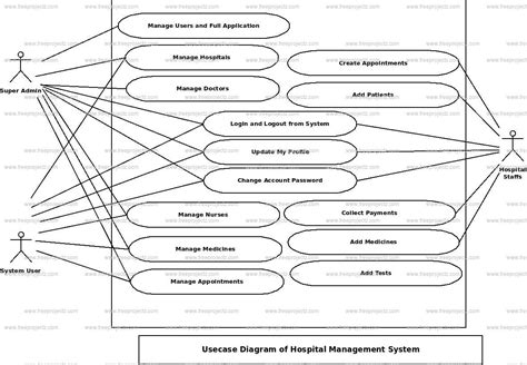 Hospital Management System Use Case Diagram Academic Projects