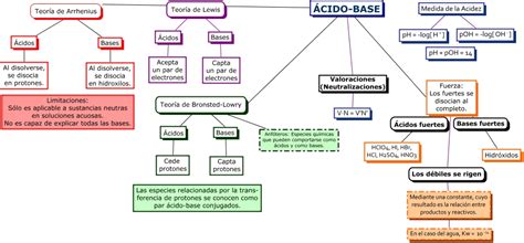 Cuadros Comparativos Sobre Ácidos Y Bases Ejemplos Cuadro Comparativo