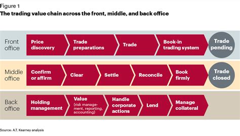 The Trading Value Chain Across The Front Middle And Back Office
