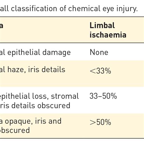 Details Of The Patients Presenting With Chemical Eye Injury That