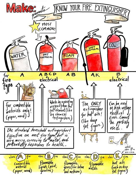 Get To Know Your Fire Extinguisher With This Handy Chart Make Fire Extinguisher