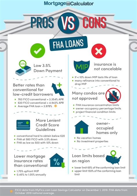 FHA Loan Calculator ~ FHA Mortgage Rates, Limits & Qualification