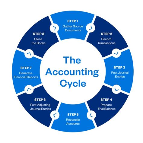 What Is The Accounting Cycle Definition Steps And Example Guide