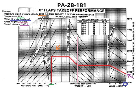 Solved Translate Piper Aircraft Performance Graphs To 9to5science