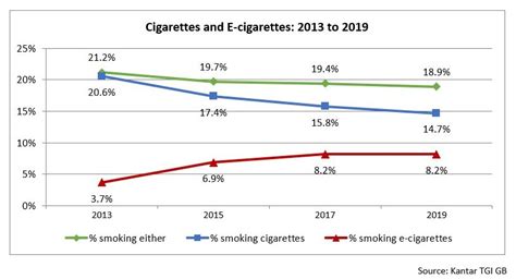 The Decline Of Tobacco And The Growth Of E Cigarettes Amsr
