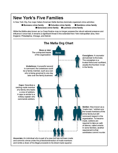 Mafia Org Chart — Fbi