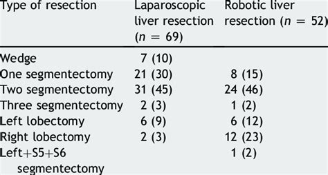 Surgical Procedures For Minimally Invasive Liver Resection Download