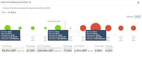 Check the okex grt_ usdt live price chart and the lastest grt_ usdt market data and place. The Graph Price Prediction: GRT bulls' 30% upswing to face ...