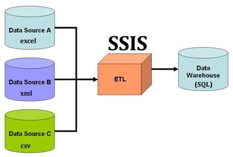 Understand Etl Process Using Ssis With An Example Learn Msbi Tutorials