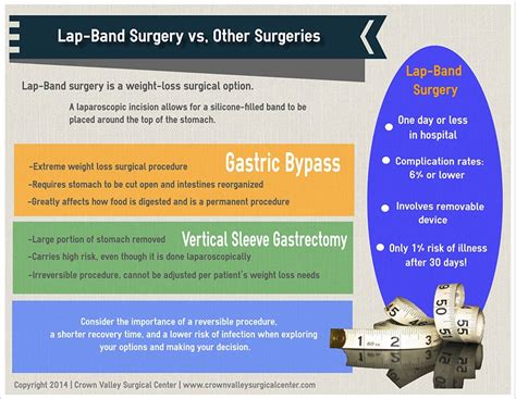 Lap Band Surgery Vs Other Surgeries Top Oc Surgery Center Crown