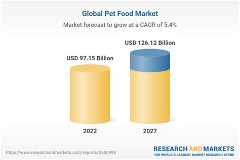 Global Pet Food Market Outlook Report 2022 A Projected 195 Billion