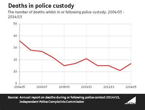 how many deaths occur in police custody full fact