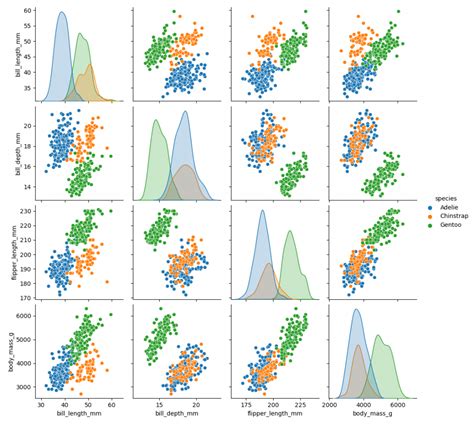 Creating Pair Plots In Seaborn With Sns Pairplot Datagy
