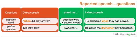 Indirect Speech Reported Speech Test English