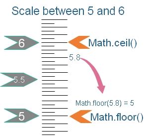For example, a number variable of 7.2 will be rounded up to 8 when you pass it into the method. Floor function to get highest lower integer of a number in ...