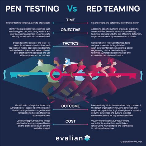 What Is The Difference Between Red Teaming And Pen Testing Evalian