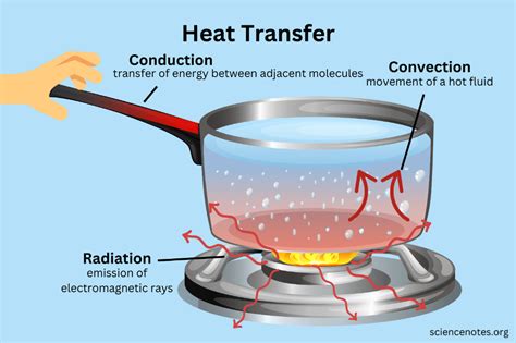 Heat Transfer Conduction Convection Radiation What Is Heat Forms