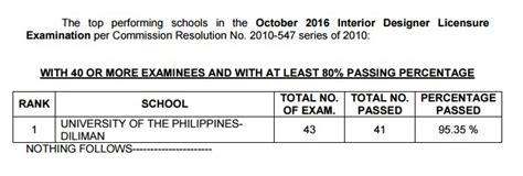 List Of Passers Interior Designer Board Exam Results October 2016