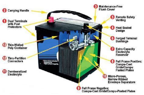 The Different Types Of Deep Cycle Batteries And Ratings To Look For