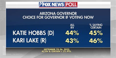 Fox News Poll Kelly Up In Arizona Senate Race Hobbs And Lake Battle For