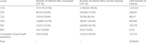 Number Of Patients In Risk Groups And Comparators Who Did