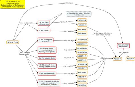 Concept Maps For Adverse Events With Increasing Levels Of Detail Cdisc