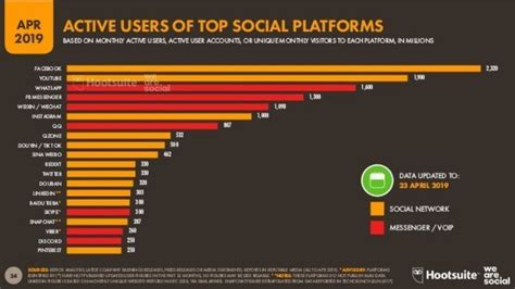 Las Redes Sociales Más Utilizadas En 2019 Dimoteca