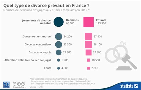 graphique quel type de divorce prévaut en france statista