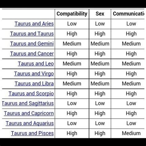 After a long time of friendship, cancer and taurus form a dynamic pack of intense sensual bond that will render the duo speechless. Taurus horoscope compatibility chart.
